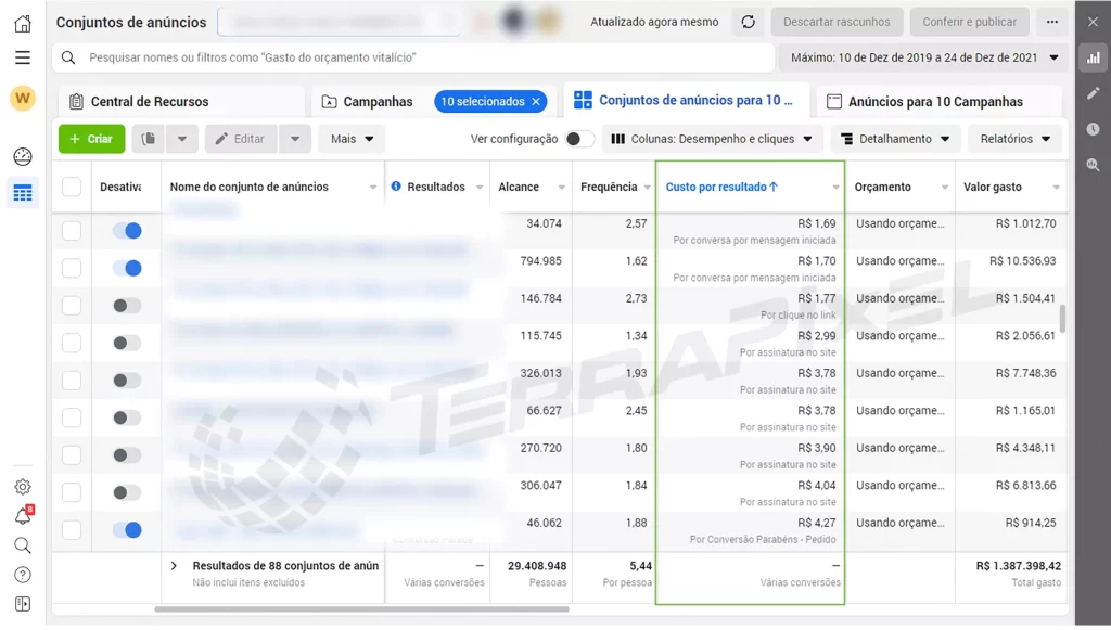 Cases com aumento de 100% de contatos; Redução de 50% no custo/conversão e 45% de taxa de conversão.